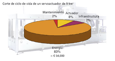 Ejemplo de los costes en el ciclo de vida de un servoaccionamiento de 9kW en una mquina rellenadora de yogures. El ahorro potencial es de 27...