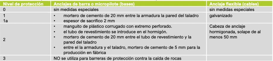 Tabla 3.- Medidas de proteccin contra la corrosin en funcin de los niveles de proteccin