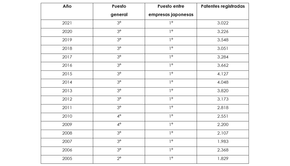 Ranking de patentes de EE UU entre 2005 y 2021