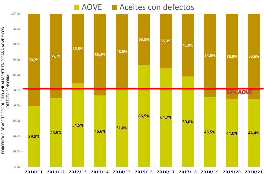 Figura 1. Produccin media de Aceites de Oliva en Espaa entre 2010-11 a 2020-21. Elaboracin propia a partir de datos del MAPA...