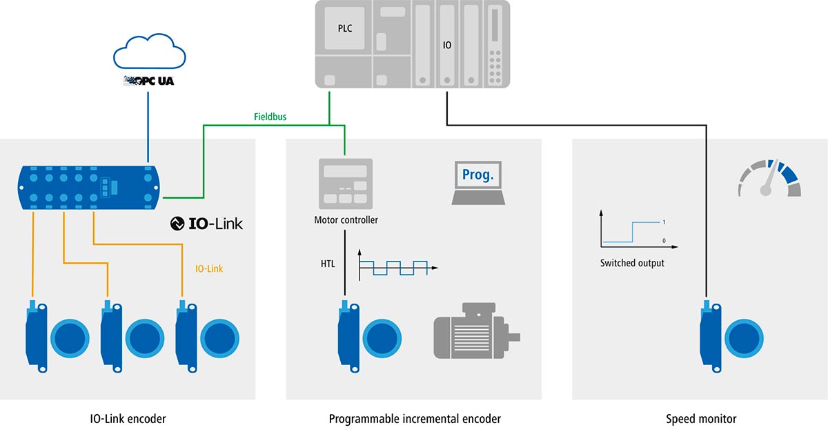Encoderes inteligentes: Conexión y parametrización rentables