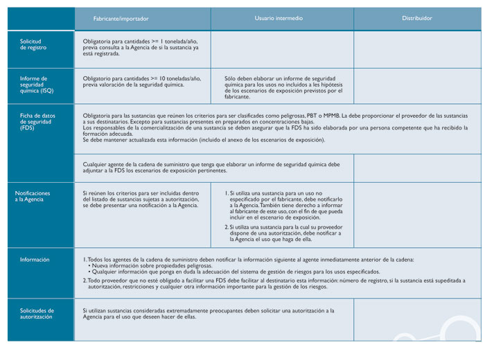 Resumen de procedimientos. Fuente: infoREACH (Generalitat de Catalunya)