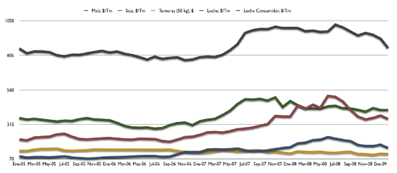 Figura 1: Evolucin del precio del maz, soja, terneras, y leche al productor y al consumidor en los EE UU (Fuentes...