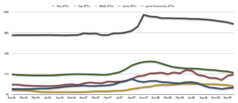 Figura 2: Evolucin del precio del maz, soja, alfalfa, y leche al productor y al consumidor en Espaa (Fuente: Marm)