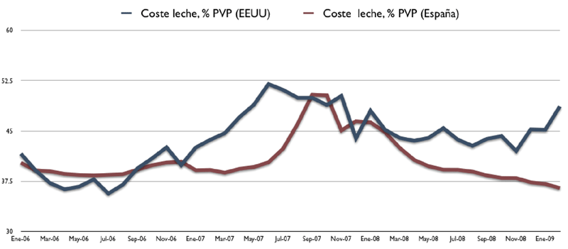 Figura 3: Evolucin del precio pagado al productor como porcentaje del precio de venta al pblico de la leche en EE UU y Espaa (Fuente: USDA y Marm)...