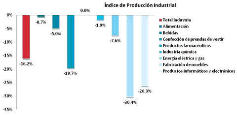 Frente al descenso generalizado del mbito industrial de un -16,2%, la alimentacin ha sido el ramo menos afectado con un -0,7%. Fuente: Fiab...