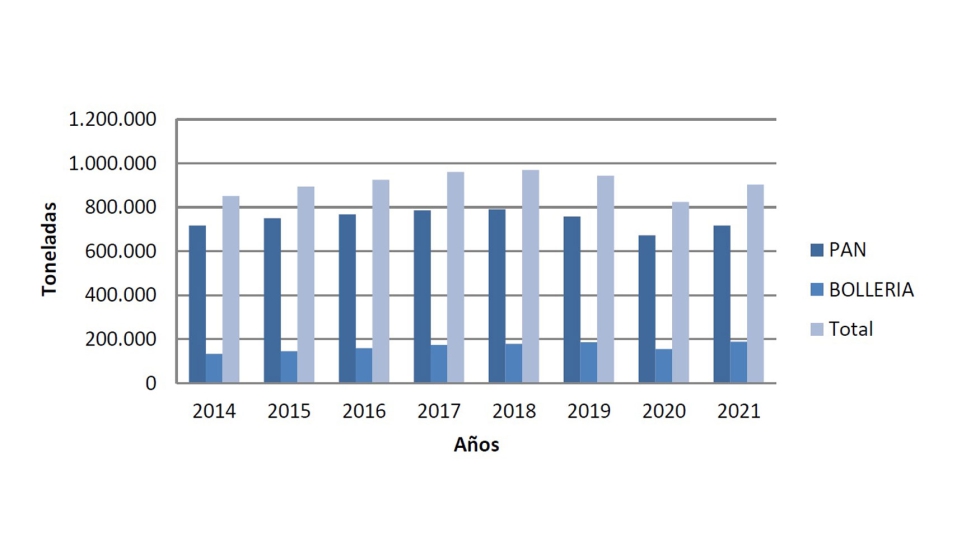 Datos de produccin del sector de masas congeladas 2014-2021