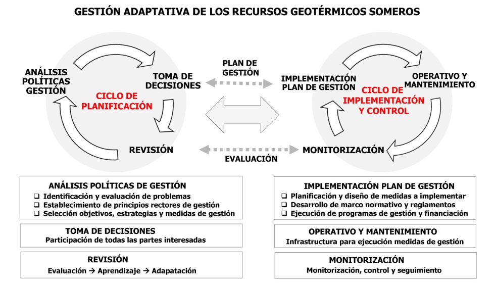 Figura 3. Diagrama del concepto de gestin adaptativa de doble ciclo para la gestin de recursos geotrmicos someros de Garca-Gil et al...