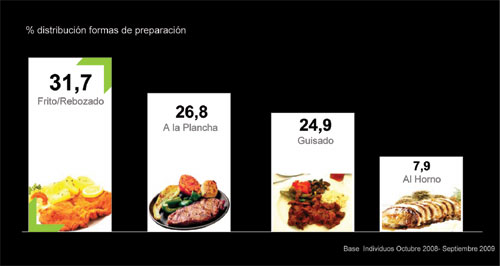 El consumo preferido de productos crnicos es bsicamente en formato frito o rebozado. Fuente: Kantar Worldpanel