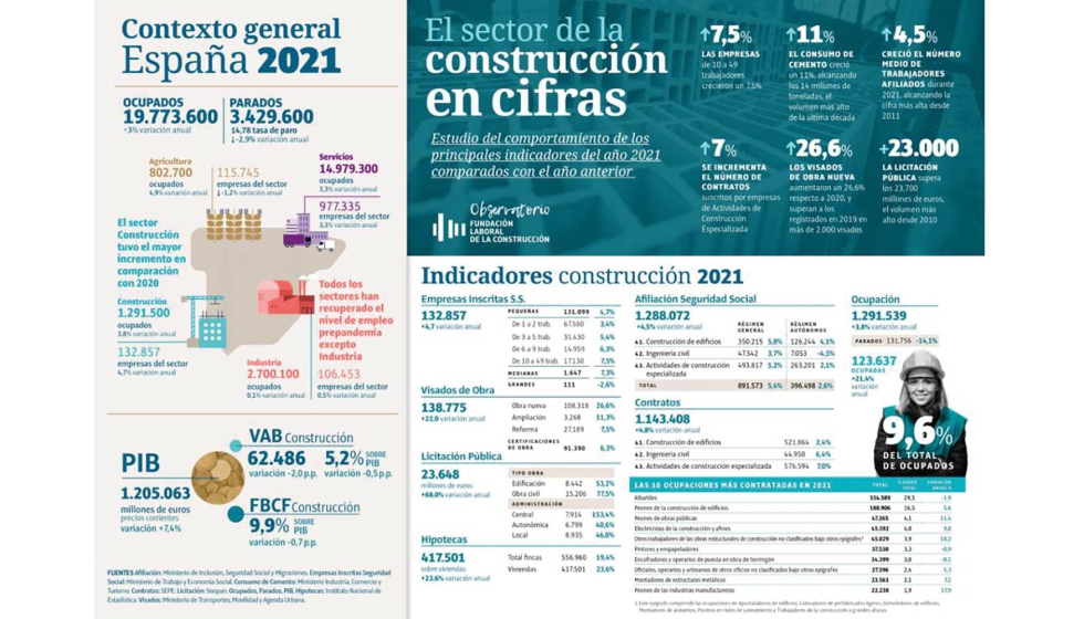 Infografa realizada por el Observatorio Industrial de la Construccin sobre las cifras del sector espaol de la construccin...