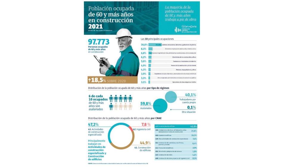 Infografa del Observatorio Industrial de la Construccin sobre la poblacin ocupada mayor de 60 aos en el sector de la construccin en 2021...