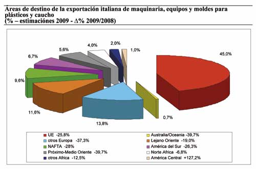 Grfico de las reas de destino de la exportacin italiana de maquinaria, equipos y moldes para plsticos y caucho