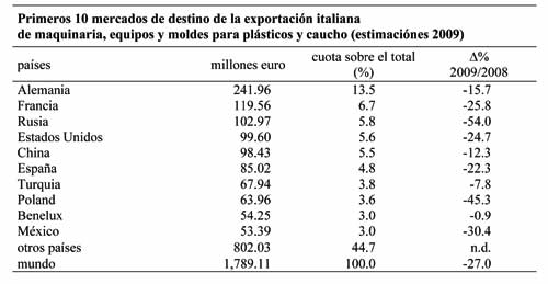 Primeros 10 mercados de destino de la exportacin italiana en el sector plstico