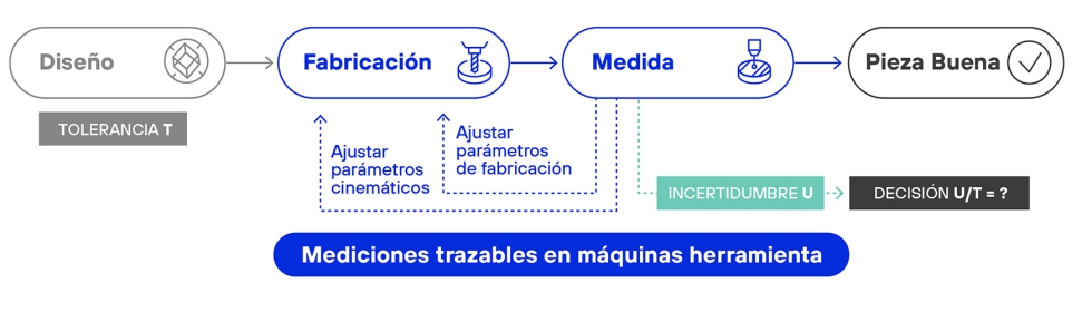 Figura 3. Estrategia cero defectos basada en la medicin por coordenadas en mquina-herramienta. Foto: Tekniker