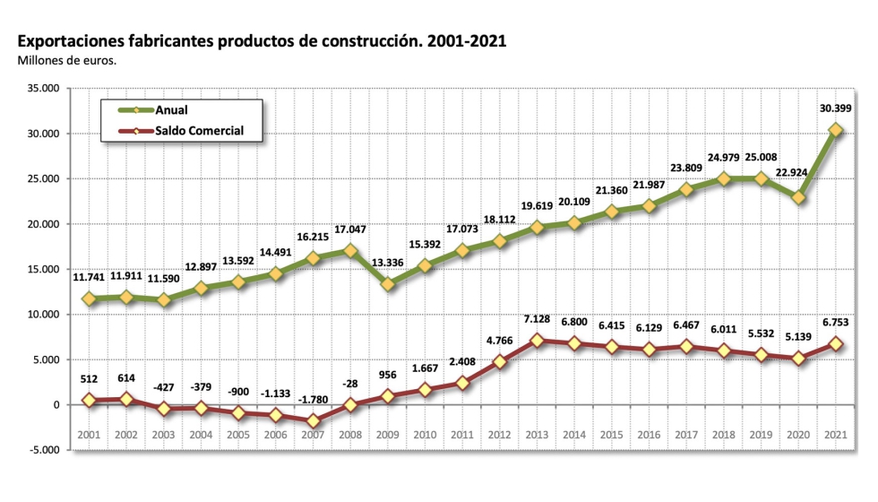 Grfico 1: Exportacin y Saldo Comercial Materiales de Construccin (Millones de Euros)