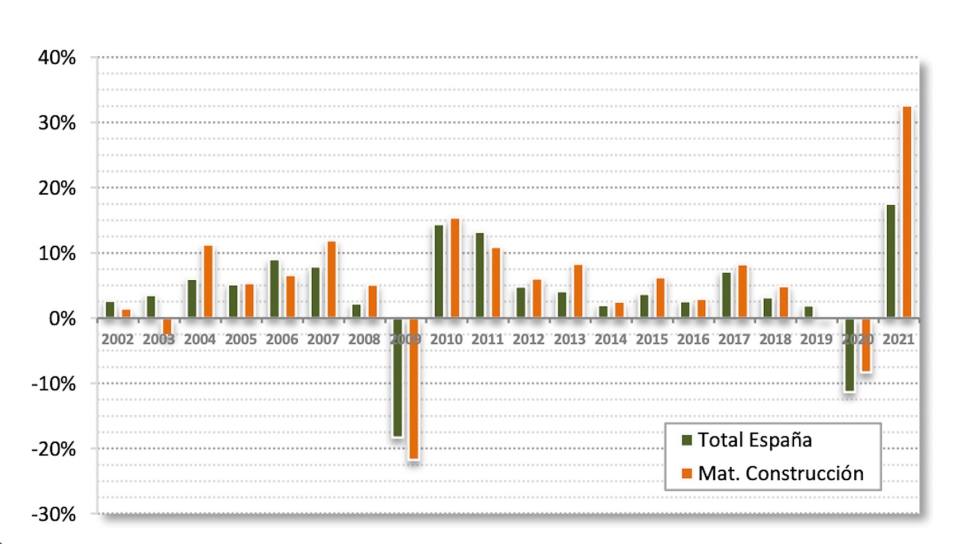 Grfico 3: Crecimiento anual de las exportaciones