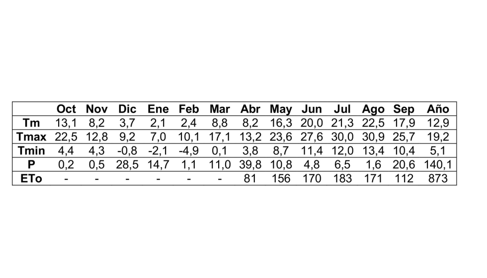 Tabla 1. Datos meteorolgicos mensuales de la campaa 2012 (octubre-2011/septiembre-2012), en Medina del Campo (Valladolid)...