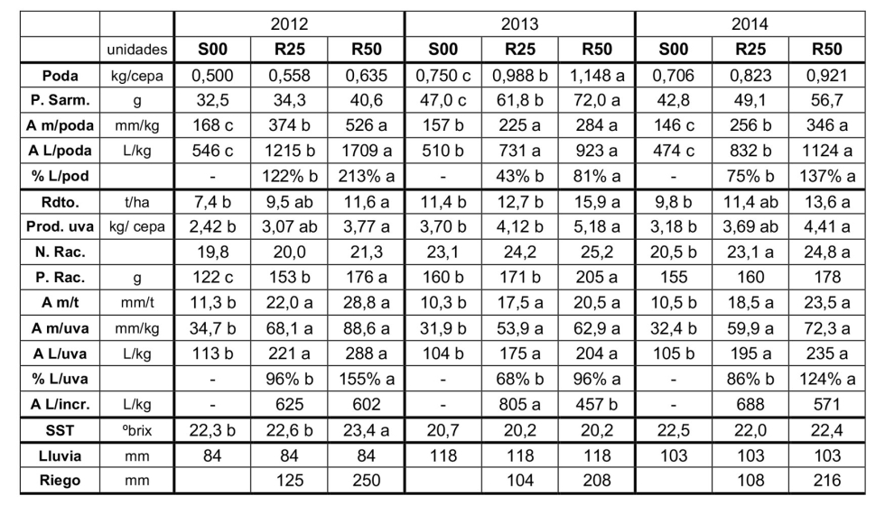 Tabla 5. Datos de las cepas (campaas 2012, 2013 y 2014)