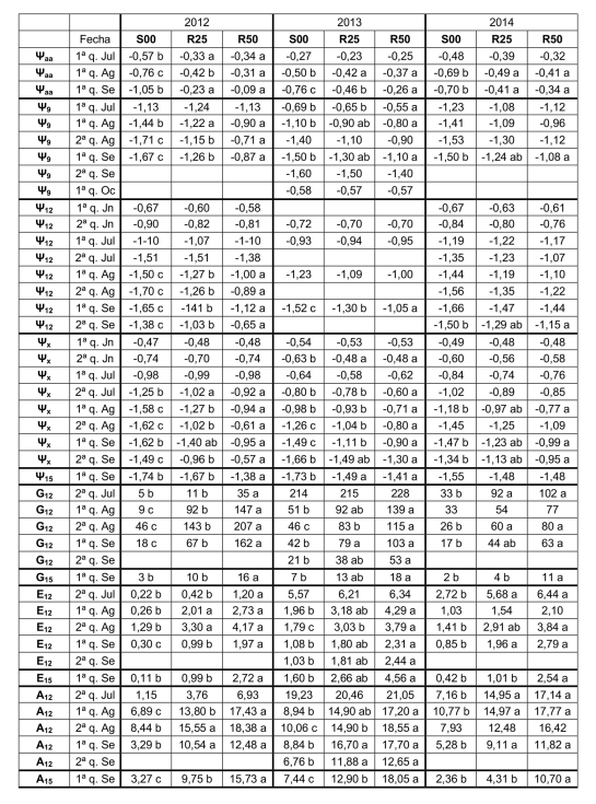 Tabla 4. Datos hdricos (campaas 2012. 2013 y 2014)