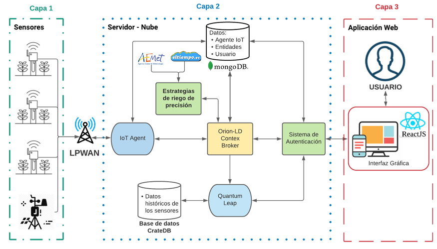 Figura 1. Arquitectura del sistema IoT