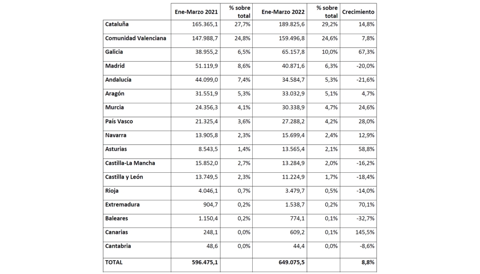 Ranking de exportaciones de mobiliario por Comunidades Autnomas (enero  marzo de 2022), en miles de euros
