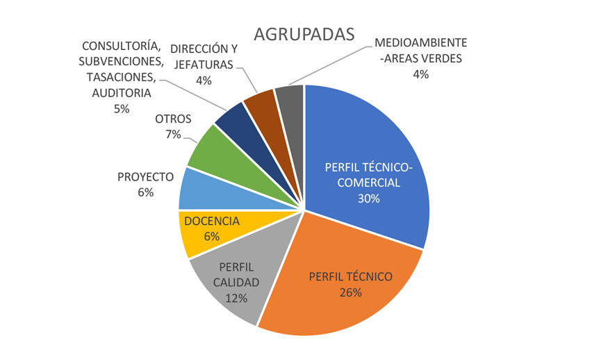 Grfico 3. Distribucin de las ofertas de trabajo con perfiles agrupados