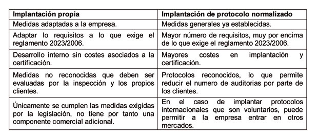 Advantages and disadvantages for the implementation of a protocol itself by the company or on the basis of established models to comply with the...