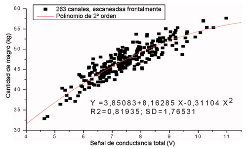 Fig. 4: Correlacin entre la conductancia total y la cantidad de magro medida por la sonda Hennessy