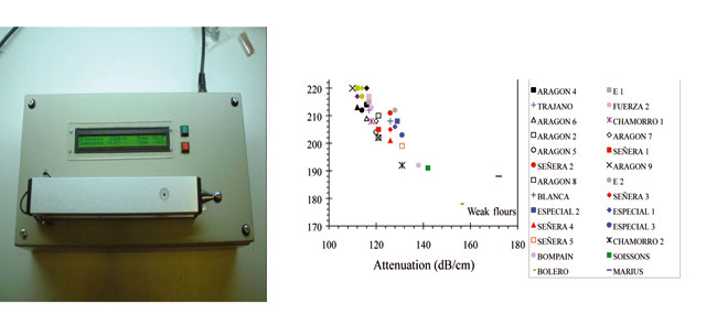Fig. 1: A la izquierda, sistema de medida desarrollado Rheodough. A la derecha, representacin de 36 harinas medidas con ultrasonidos...