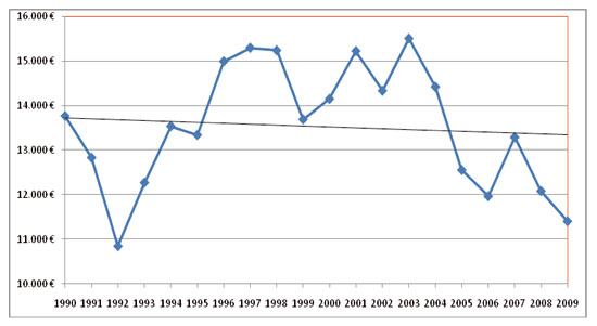 Evolution of the agricultural income in real terms (1990-2009). Source: Marm