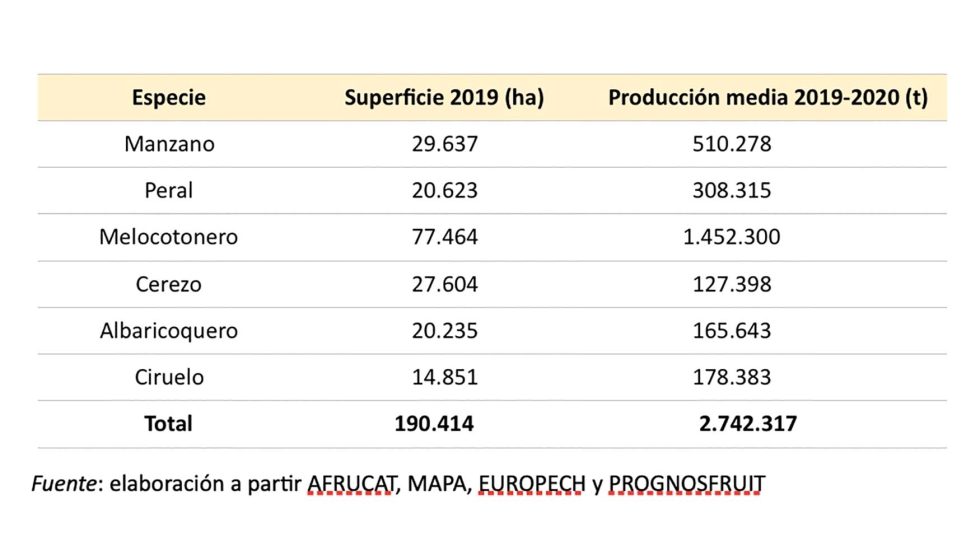 Tabla 1. Superficies y producciones de las especies de fruta dulce en Espaa en el ao 2019 y 2020...