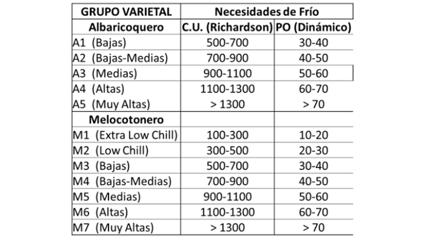 Tabla 1a. Propuesta de trabajo de grupos varietales de melocotonero y albaricoquero segn necesidades en fro invernal