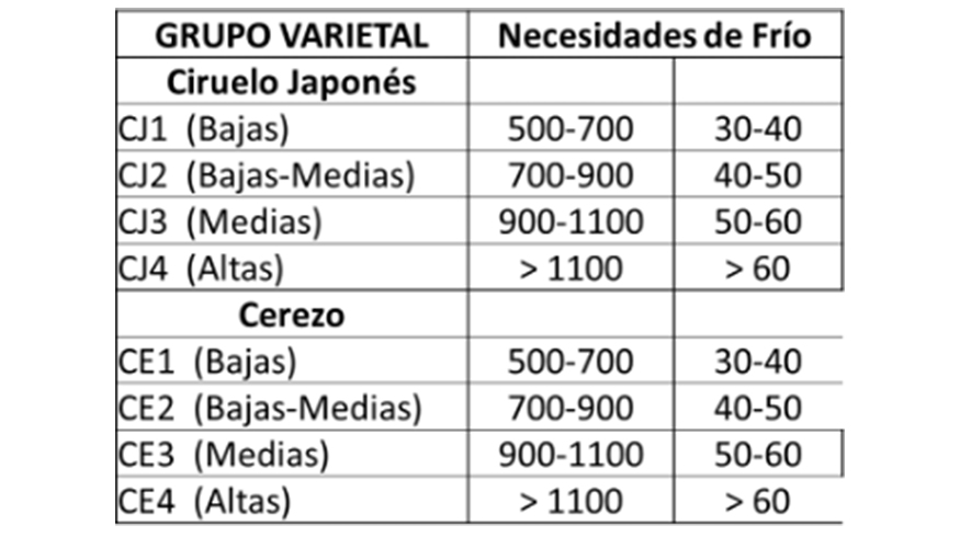 Tabla 1b. Propuesta de grupos varietales de ciruelo japons y cerezo segn necesidades en fro invernal