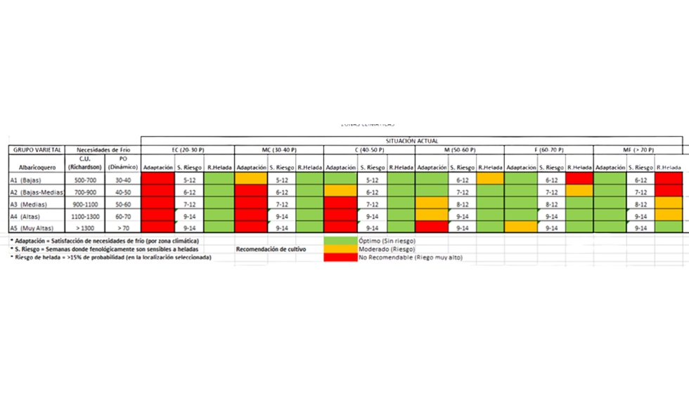 Tabla 2. Ejemplo del semforo frutcola para los grupos varietales del albaricoquero en una determinada zona productora espaola...