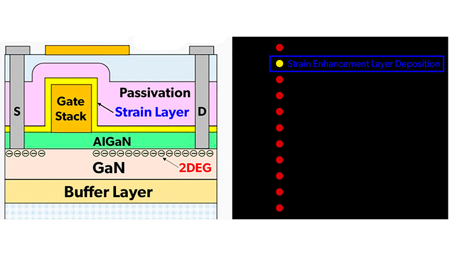 Figura 2: Innoscience ha desarrollado una tecnologa de capa de mejora de la tensin que da lugar a una baja RDS(on)