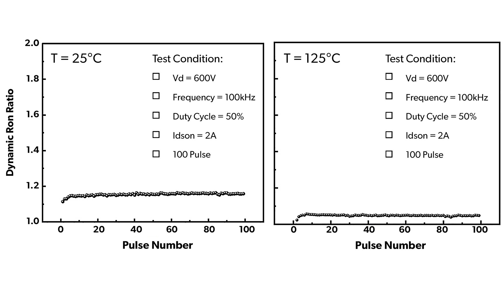 Figura 3: Los dispositivos de GaN de Innoscience no muestran una deriva apreciable en la RDS(on) en todo el rango de temperatura y tensin...