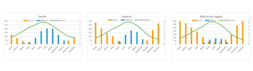 Graficas Grados dia de calefaccin y refrigeracion y radiacion media diaria: Fuente IDAE Gua tcnica de condiciones exteriores de proyecto...