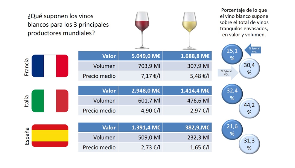 La evolucin de los vinos blancos ha sido muy buena en los ltimos 20 aos, ms en valor que en volumen, para todos, especialmente Francia y Espaa...