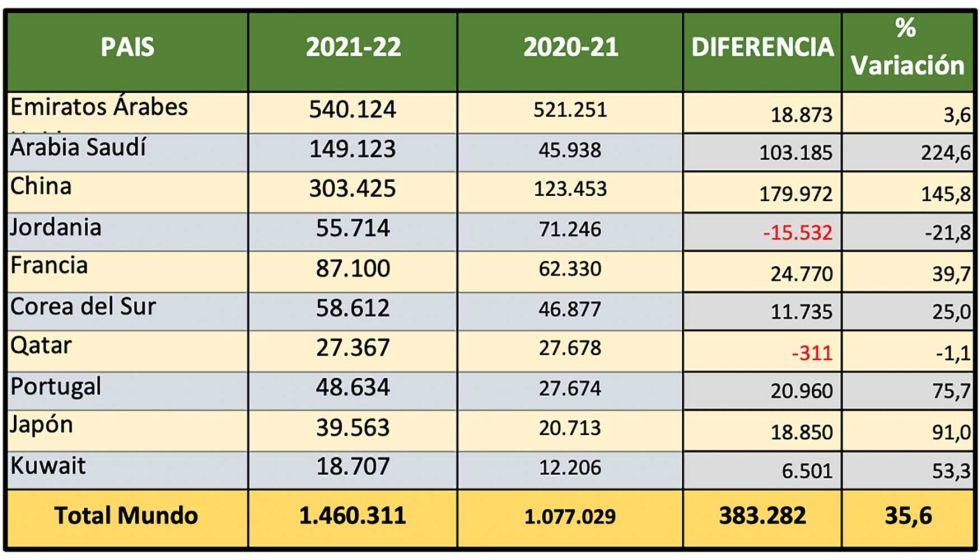Grfico 1. Exportaciones de alfalfa deshidratada. Comparativa campaas 2020-21 y 2021-22