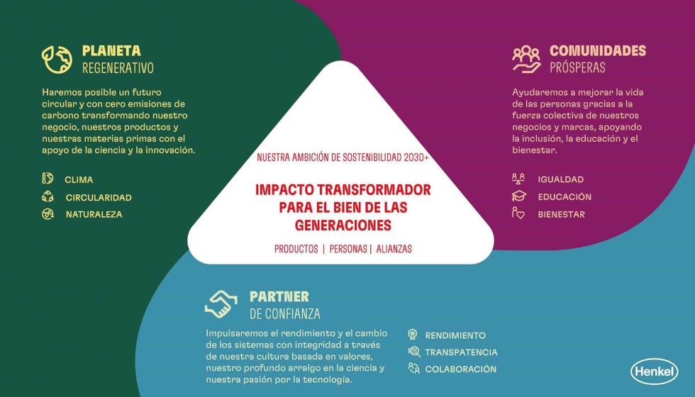 La nueva estrategia abarca tres dimensiones: planeta regenerativo, comunidades prsperas y socio de confianza