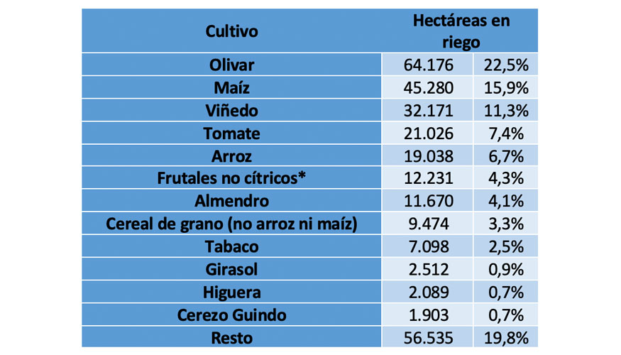 Tabla 1. Principales cultivos de riego en Extremadura. Fuente: ESYRCE, datos correspondientes a 2020...