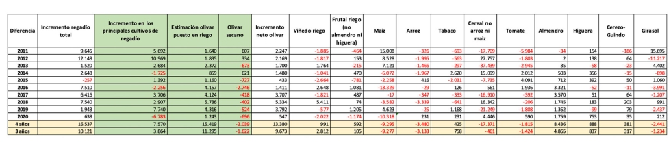 Tabla 2. Incremento de superficie de los principales cultivos en Extremadura entre 2011-2020. Fuente: elaboracin propia a partir de datos del MAPA...