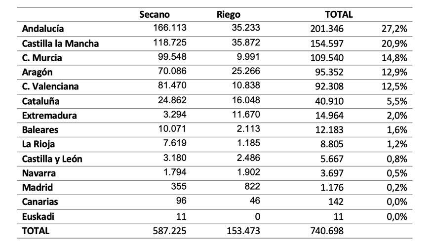 Tabla 3. Reparto del cultivo de almendros en Espaa por CC AA. Elaboracin propia a partir de datos de ESYRCE (MAPA)...