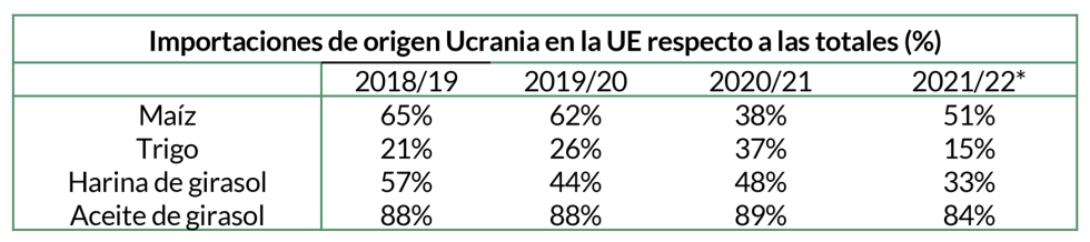 Tabla 1. Dependencia de las importaciones de Ucrania en la UE