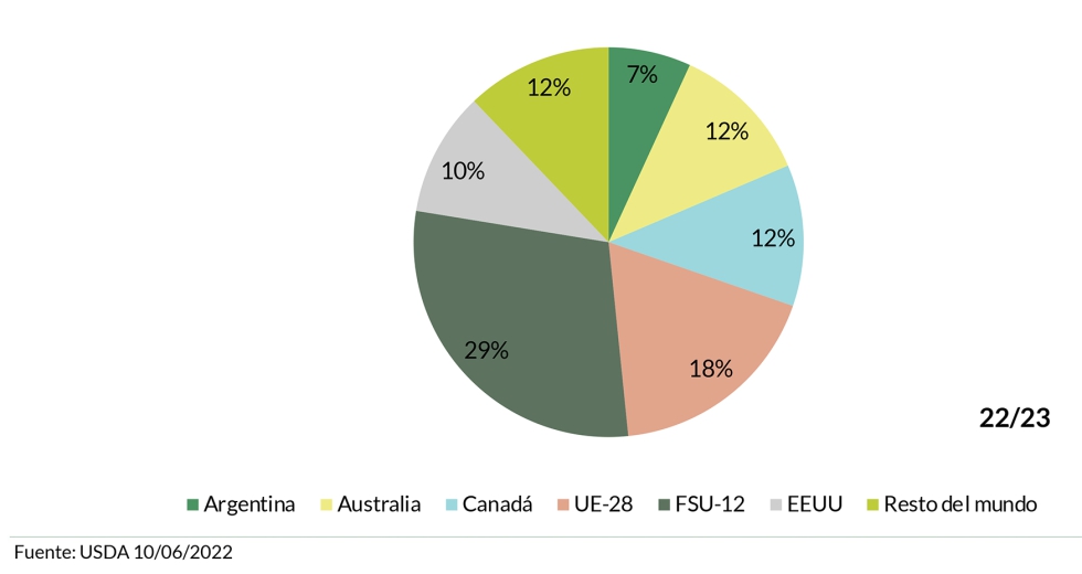 Grfico 4. Exportaciones 22/23 (Mt): la UE-28 es el segundo exportador mundial, bien por delante de Australia y Canad...