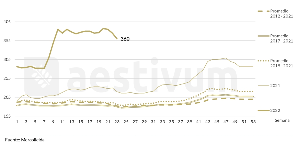 Grfico 7. Estacionalidad de precios de la cebada destino Lleida (eur/tm) 2017-2022