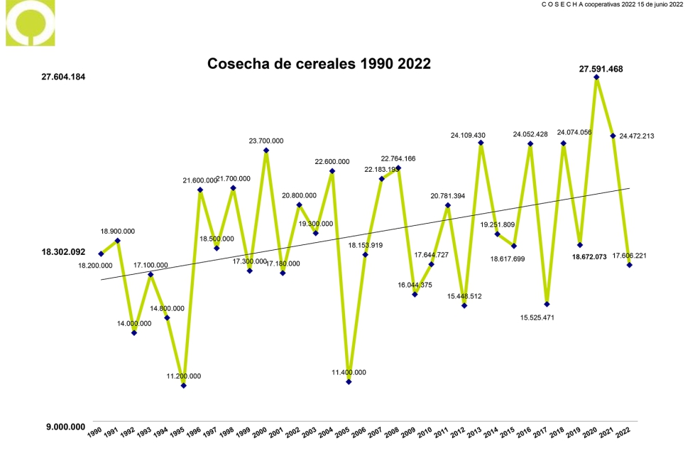 Evolucin de la cosecha de cereales (incluyendo maz) en Espaa durante el periodo 1990-2022. Fuente: Cooperativas Agro-alimentarias de Espaa...
