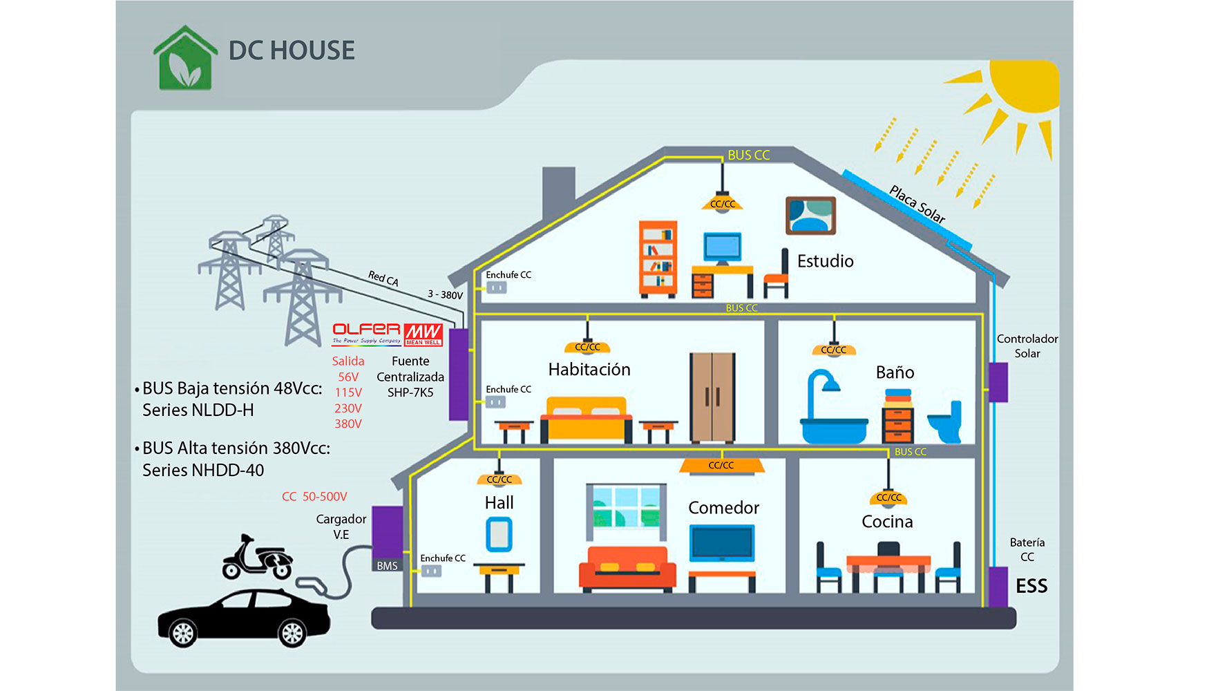 Figura 1. Aplicacin del sistema de energa centralizado de alto voltaje CC: DC House