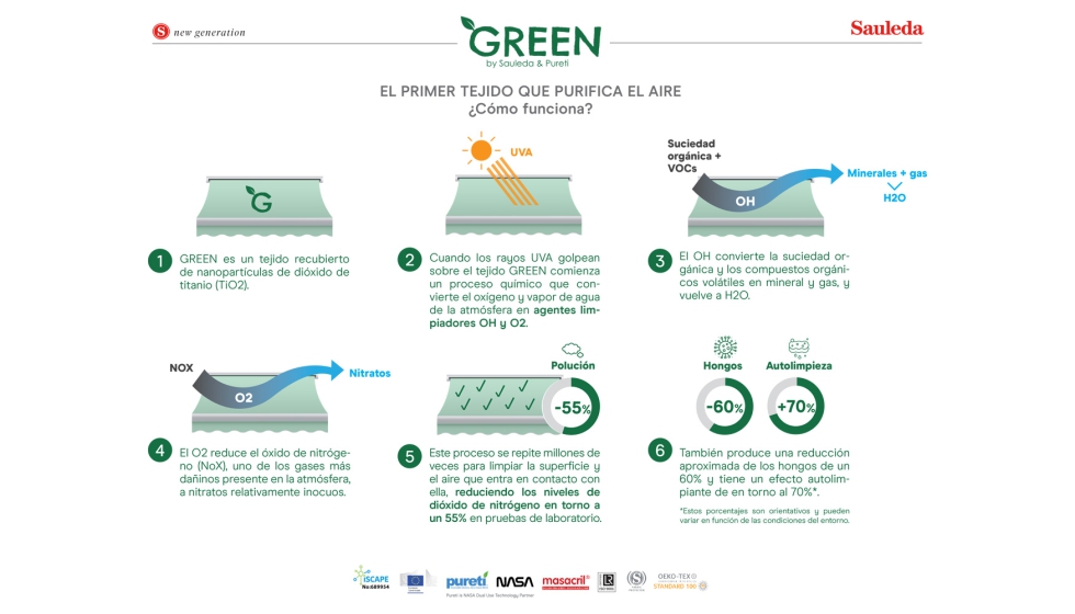 Proceso de funcionamiento de Green