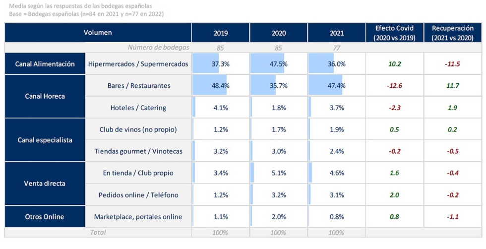 Impacto en la cuota de ventas de vino en Espaa por canal en volumen...